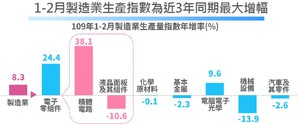即使1-2月传统淡季的台湾出囗、制造业生产指数仍分别年增6.3%、8.3%，相对优於其他国家。