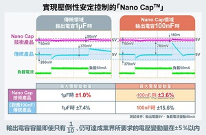 Nano Cap透过改善类比电路的响应性能，并尽可能地减少布线和放大器的寄生因素，因此能使线性稳压器保持稳定输出，从而能够将输出电容的容值降至传统技术的1/10以下。