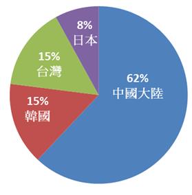 PIDA 預估2021年面板產能各國市佔率（source：DSCC；製圖／PIDA  2020.06）