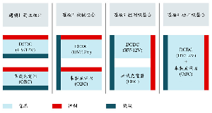 OBC和DC/DC模组化架构的四个常见选项