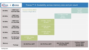 Traveo II車身微控制器系列包含四款入門級產品和兩款高端產品，每款產品均具有不同的記憶體和引腳規格。