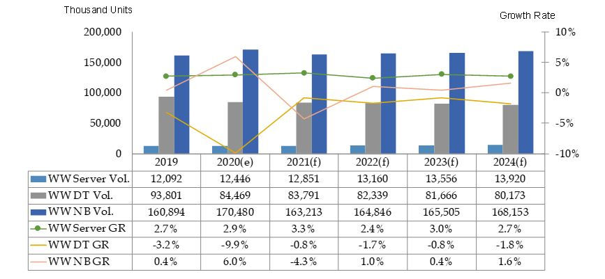 Worldwide PC Shipments Fall Again