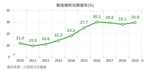台灣製造業附加價值率2019年因為國際農工原料、油價走跌，降低中間投入成本，而回升至29.9%