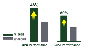 與WLP-7F系列搭載的Intel core i7-7600U相比，V1605B具備強大運算效能。