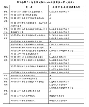 「台北智慧城市 1+7 領域徵案」今公布通過最終審查之合作廠商名單。