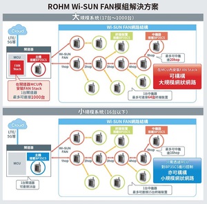ROHM推出可支援Wi-SUN FAN的模組，提供可建構1000個節點的大規模網狀網路的Wi-SUN FAN解決方案。