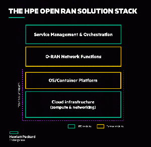 HPE希望透過安全的開放式解決方案堆疊，帶動邊緣至雲端的創新發展，進而成為5G經濟轉型的催化劑。