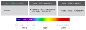 华兴研究发现采用紫外线UVC在目前非可见光的紫外线抑菌效果中最显着的方式之一。(source:华兴研究中心)