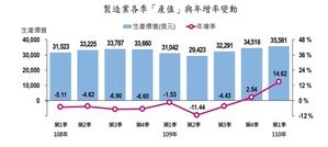 依經濟部統計2021年Q1台灣製造業產值約3兆5,581億元，年增14.62%，為10年以來最大增幅，連續2季正成長