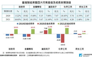 台湾制造业暨四大行业产值及成长率预测(source:工研院产科国际所; 2021/05)