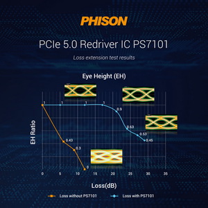 群联推出PCIe 5.0 Redriver高速介面IC