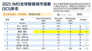 瑞士洛桑管理學院（IMD）公布2021全球智慧城市指數，台北市在118座城市中獲得全球第4名、亞洲第2名，