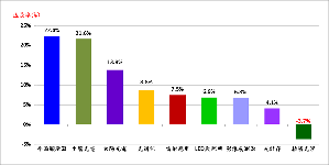2021年台湾光电各产业年度成长率(YoY)。（资料来源：PIDA产研中心）