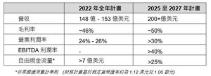 意法半导体2022全年营收计画的相关财务预测及2025至2027年新目标。
