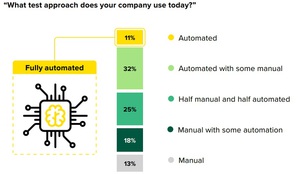 84%受訪者表示多數測試需仰賴複雜系統，然僅少數企業部署自動化測試或人工智慧系統