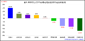 2022年上半年度台灣光電各產業表現。（source:PIDA）