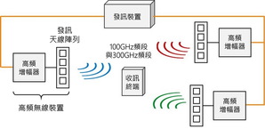 富士通与NTT合作 针对6G实用化目标共同研究发展