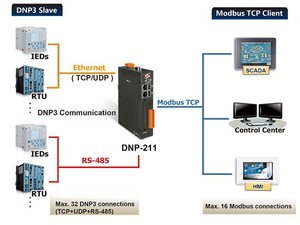 泓格DNP-211 是一個支援 DNP3主端與Modbus TCP從端協議轉換的閘道器，提供RS-485端2500 VDC 隔離保護。
