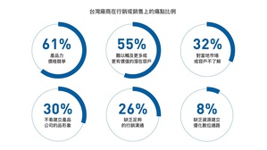 秩宇指出，台灣廠商品質雖不輸人，卻有高達六成業者反映價格不具競爭力