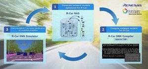 瑞薩電子和Fixstars公司合作開發用於R-Car SoC的AD和ADAS AI最佳化軟體工具，優化並快速模擬用於自動駕駛系統和先進駕駛輔助系統的軟體。
