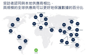 97%台湾受访者认为具规模的全球供应商可以更好地保护数据