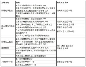 台灣瀧澤在「2023 年台北國際工具機展」( TIMTOS)發表四大主題方向的特點及效益