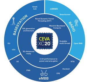 CEVA的最新DSP架構提升5G-Advanced蜂巢基頻處理的性能和電源效率標準。