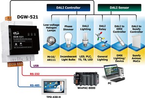 泓格DGW-521 DALI协议通信闸道器可支援 Modbus RTU / DCON 协议与数位化灯光控制，使工控系统能够存取、控制 DALI 设备更便捷。