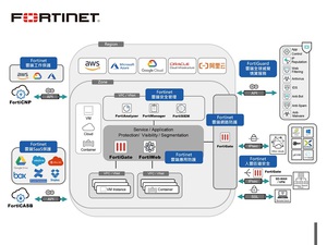 Fortinet推出动态云安全解决方案，以全面、整合且自动化的资安防御，全方位守护企业上云之旅