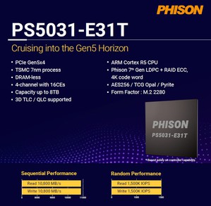 群聯電子將在2023 COMPUTEX展出全新搭載7nm的低功耗PCIe 5.0 DRAM-Less SSD控制晶片PS5031-E31T