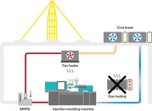 igus 新的机器热能回收系统利用机器热能为工业厂房供暖，不需要使用任何热交换器，此概念将免费提供给所有公司。（source：igus GmbH）