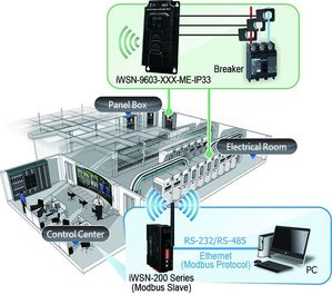 泓格創新的開口式比流器系列無線三相雙迴路智能電錶（iWSN-9603），專為單相或同一三相電源不同迴路的設備電力資訊量測而設計。
