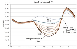 2012至2020年總負載曲線變化。(圖片來源:CAISO)