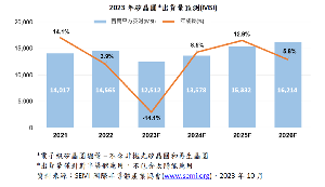 全球矽晶圓出貨量在2022年以14,565百萬平方英吋(million square inch, MSI)達歷史高點之後,2023年將下滑14%至12,512百萬平方英吋。