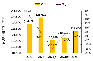 受惠於新兴市场崛起与智慧/绿色双轴带动产业升级发展，工研院预估2024年台湾工具机产业产值成长2.0%