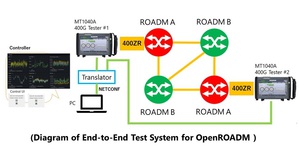安立知与德州大学於SC23产学合作展示OpenROADM端对端测试系统