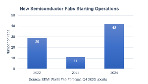 SEMI發表全球晶圓廠預測，2022~2024年期間，新投入營運的晶圓廠數量。
