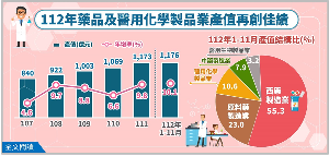 台湾药品及医用化学制品业产值迭创新高。到了2023年受惠西药外销市场需求畅旺，为经济逆风中表现相对亮眼的产业。