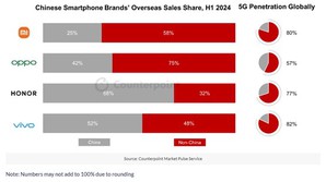 中国手机品牌市场份额(资料来源:Counterpoint Market Pulse服务)