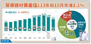 台灣醫療器材業產值重回成長軌道,2024年前10月年增2.1%