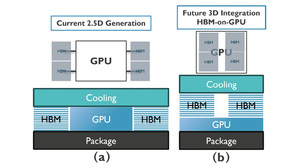 整合方法(a)目前的2.5D方案与(b)HBM与GPU堆叠的3D提案。