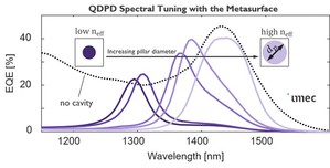 imec成功在12吋CMOS晶圓上開發的超穎表面,整合膠體量子點光電二極體