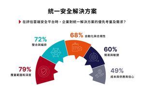 依Fortinet調查顯示，近8成企業組織優先考量解決方案的覆蓋範圍與深度