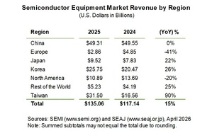 2025年全球半导体制造设备销售额达1351亿美元