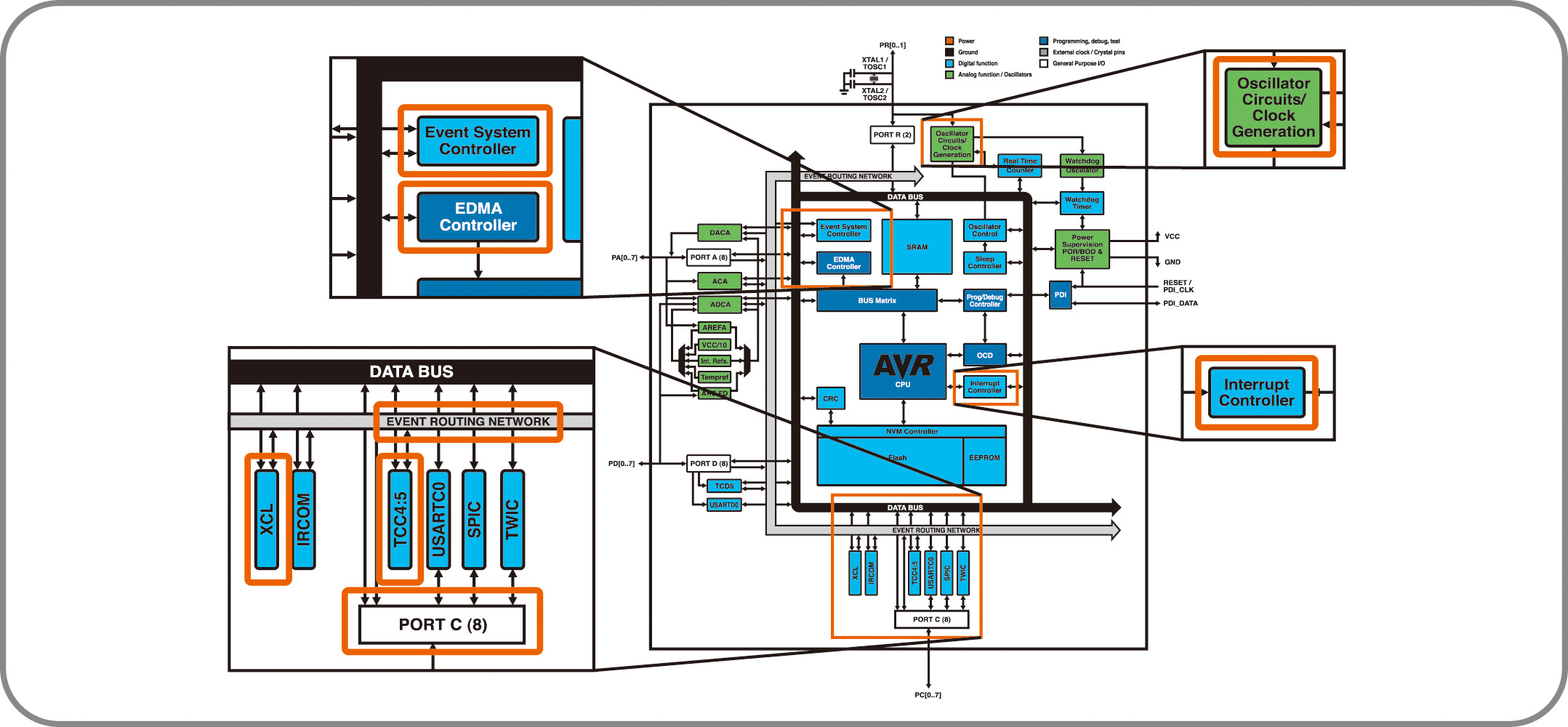 CTIMES- Microchip AVR ® XMEGA ® 核心獨立周邊 (CIPs) 的設計實例