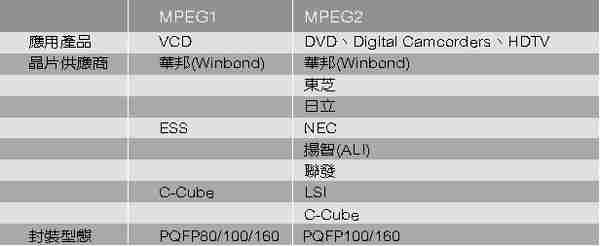 《表二　MPEG1 IC及MPEG2 IC對照表》