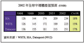 《圖三　2002年全球半導體產值預測》