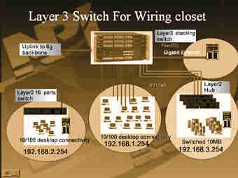 《圖一　Layer 3 Switch for Wiring Closet》