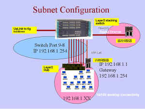 《圖二　Subnet Configuration》