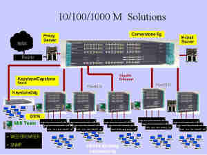 《图三 10/100/1000M Solutions》